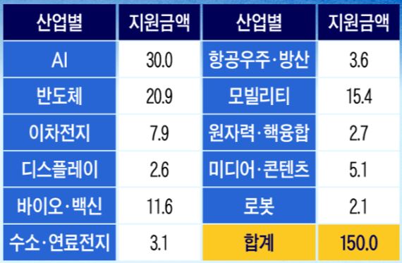 국민성장펀드 투자 분야